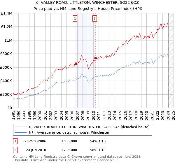 6, VALLEY ROAD, LITTLETON, WINCHESTER, SO22 6QZ: Price paid vs HM Land Registry's House Price Index