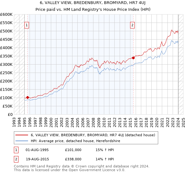6, VALLEY VIEW, BREDENBURY, BROMYARD, HR7 4UJ: Price paid vs HM Land Registry's House Price Index