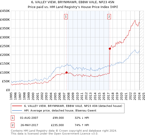 6, VALLEY VIEW, BRYNMAWR, EBBW VALE, NP23 4SN: Price paid vs HM Land Registry's House Price Index
