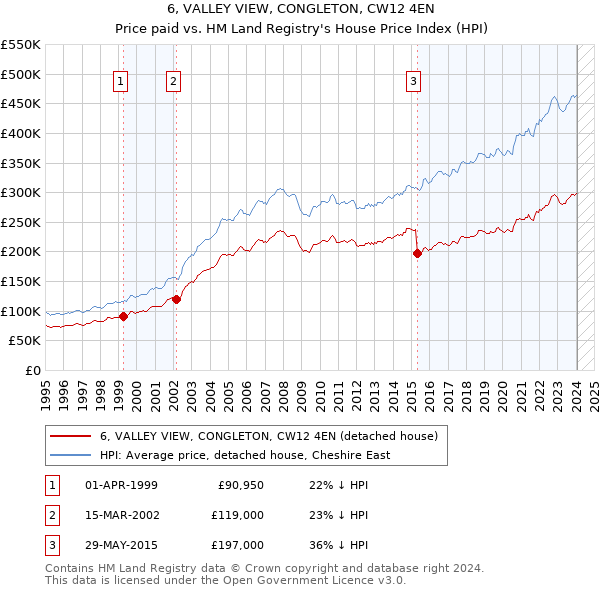 6, VALLEY VIEW, CONGLETON, CW12 4EN: Price paid vs HM Land Registry's House Price Index