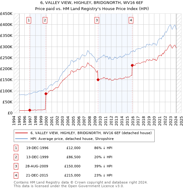 6, VALLEY VIEW, HIGHLEY, BRIDGNORTH, WV16 6EF: Price paid vs HM Land Registry's House Price Index