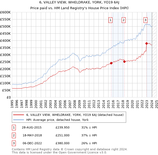 6, VALLEY VIEW, WHELDRAKE, YORK, YO19 6AJ: Price paid vs HM Land Registry's House Price Index