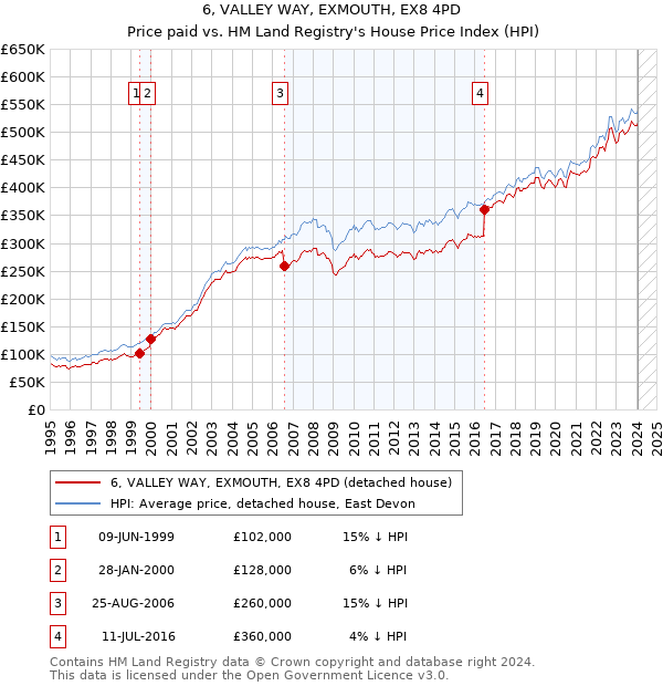6, VALLEY WAY, EXMOUTH, EX8 4PD: Price paid vs HM Land Registry's House Price Index