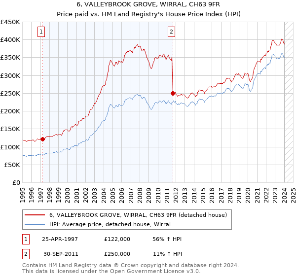 6, VALLEYBROOK GROVE, WIRRAL, CH63 9FR: Price paid vs HM Land Registry's House Price Index