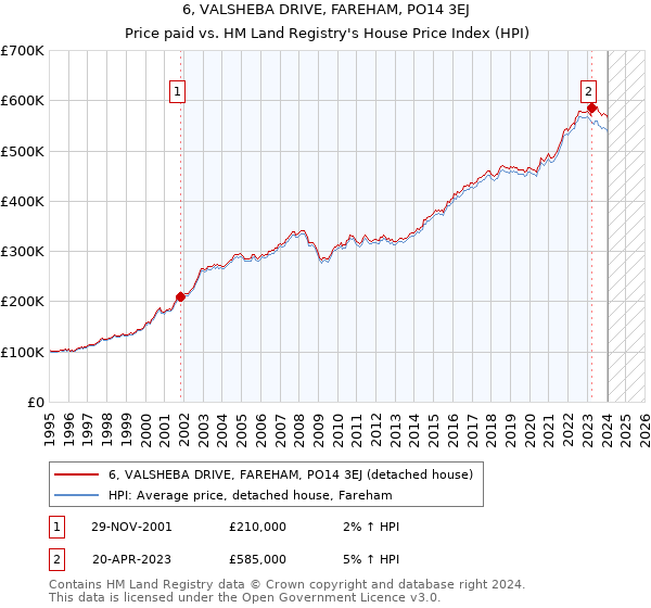 6, VALSHEBA DRIVE, FAREHAM, PO14 3EJ: Price paid vs HM Land Registry's House Price Index