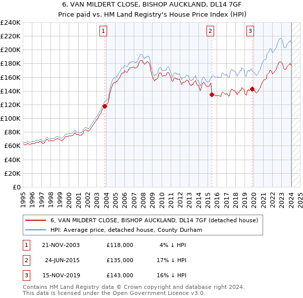 6, VAN MILDERT CLOSE, BISHOP AUCKLAND, DL14 7GF: Price paid vs HM Land Registry's House Price Index