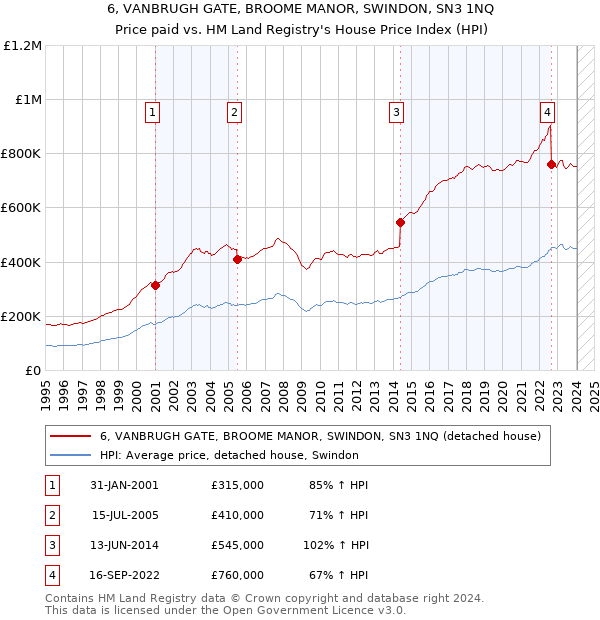 6, VANBRUGH GATE, BROOME MANOR, SWINDON, SN3 1NQ: Price paid vs HM Land Registry's House Price Index