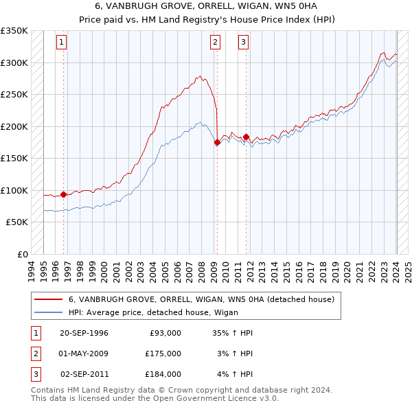 6, VANBRUGH GROVE, ORRELL, WIGAN, WN5 0HA: Price paid vs HM Land Registry's House Price Index