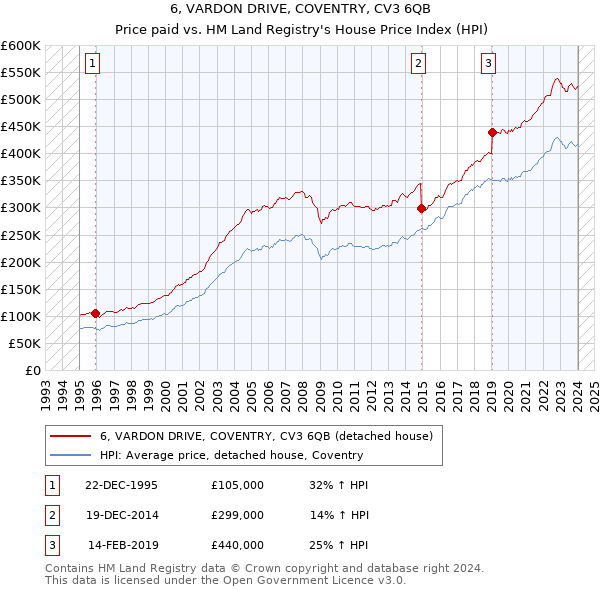6, VARDON DRIVE, COVENTRY, CV3 6QB: Price paid vs HM Land Registry's House Price Index