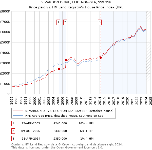 6, VARDON DRIVE, LEIGH-ON-SEA, SS9 3SR: Price paid vs HM Land Registry's House Price Index