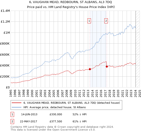 6, VAUGHAN MEAD, REDBOURN, ST ALBANS, AL3 7DQ: Price paid vs HM Land Registry's House Price Index