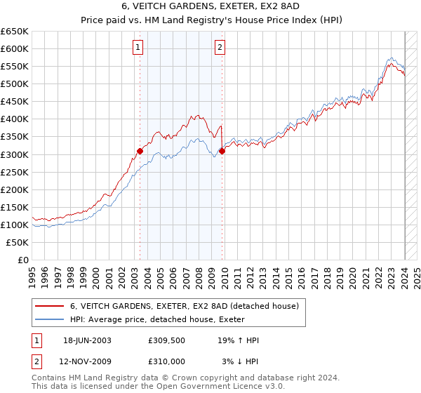 6, VEITCH GARDENS, EXETER, EX2 8AD: Price paid vs HM Land Registry's House Price Index