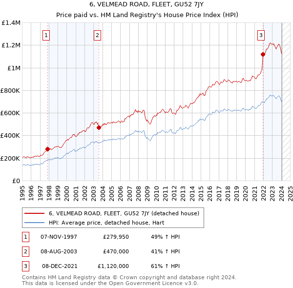 6, VELMEAD ROAD, FLEET, GU52 7JY: Price paid vs HM Land Registry's House Price Index