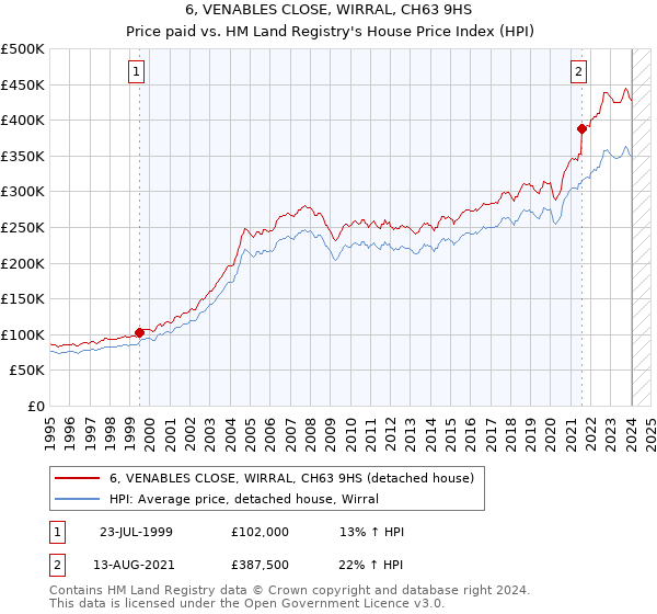 6, VENABLES CLOSE, WIRRAL, CH63 9HS: Price paid vs HM Land Registry's House Price Index