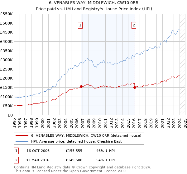 6, VENABLES WAY, MIDDLEWICH, CW10 0RR: Price paid vs HM Land Registry's House Price Index