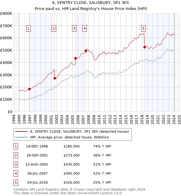 6, VENTRY CLOSE, SALISBURY, SP1 3ES: Price paid vs HM Land Registry's House Price Index