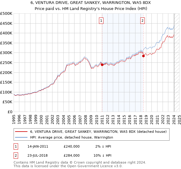 6, VENTURA DRIVE, GREAT SANKEY, WARRINGTON, WA5 8DX: Price paid vs HM Land Registry's House Price Index