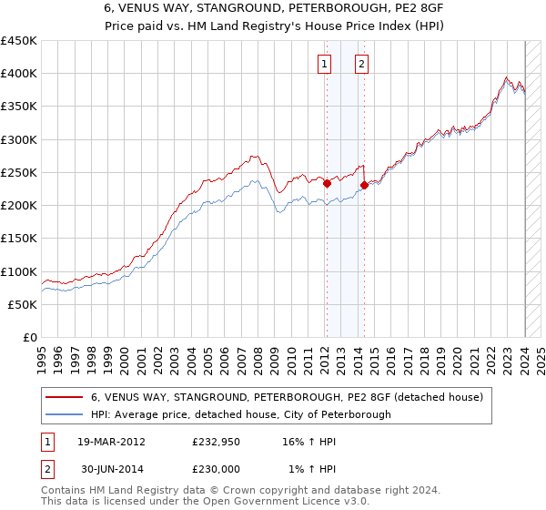 6, VENUS WAY, STANGROUND, PETERBOROUGH, PE2 8GF: Price paid vs HM Land Registry's House Price Index