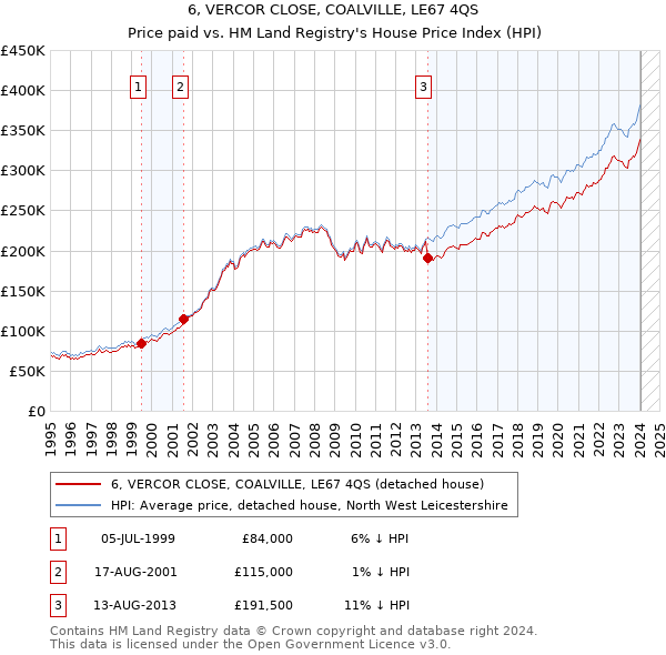 6, VERCOR CLOSE, COALVILLE, LE67 4QS: Price paid vs HM Land Registry's House Price Index