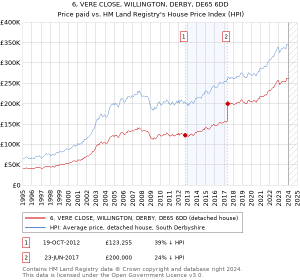 6, VERE CLOSE, WILLINGTON, DERBY, DE65 6DD: Price paid vs HM Land Registry's House Price Index