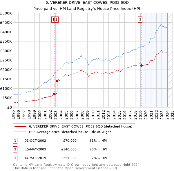 6, VEREKER DRIVE, EAST COWES, PO32 6QD: Price paid vs HM Land Registry's House Price Index