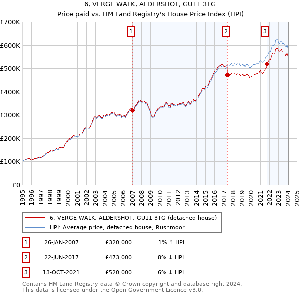 6, VERGE WALK, ALDERSHOT, GU11 3TG: Price paid vs HM Land Registry's House Price Index