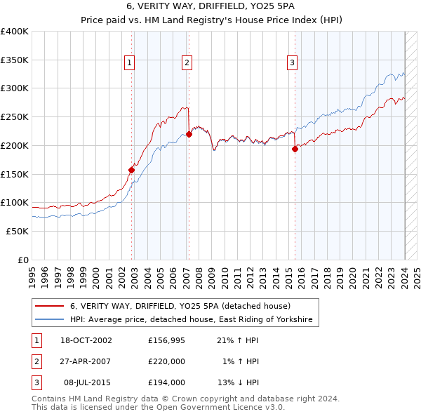 6, VERITY WAY, DRIFFIELD, YO25 5PA: Price paid vs HM Land Registry's House Price Index