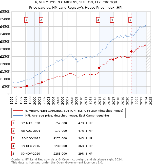 6, VERMUYDEN GARDENS, SUTTON, ELY, CB6 2QR: Price paid vs HM Land Registry's House Price Index