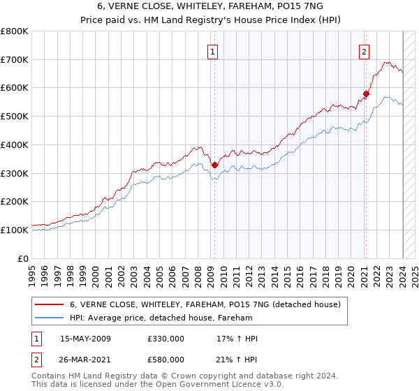 6, VERNE CLOSE, WHITELEY, FAREHAM, PO15 7NG: Price paid vs HM Land Registry's House Price Index
