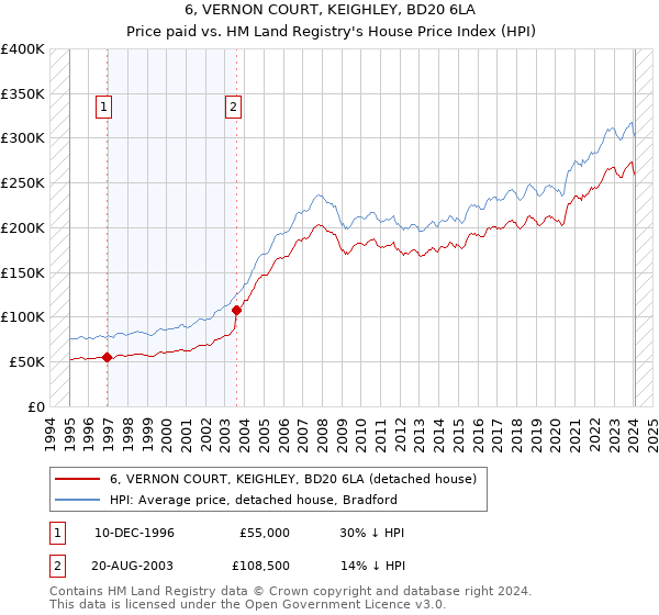 6, VERNON COURT, KEIGHLEY, BD20 6LA: Price paid vs HM Land Registry's House Price Index