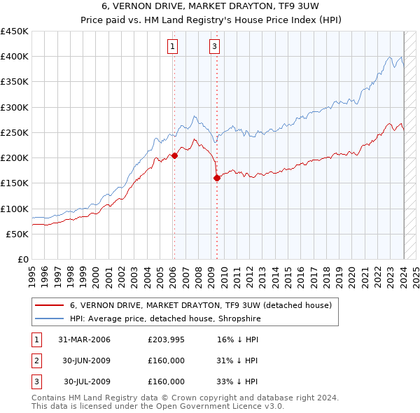6, VERNON DRIVE, MARKET DRAYTON, TF9 3UW: Price paid vs HM Land Registry's House Price Index