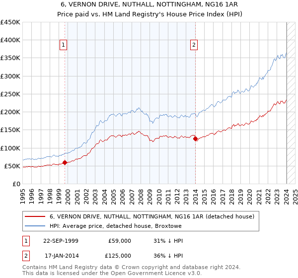 6, VERNON DRIVE, NUTHALL, NOTTINGHAM, NG16 1AR: Price paid vs HM Land Registry's House Price Index
