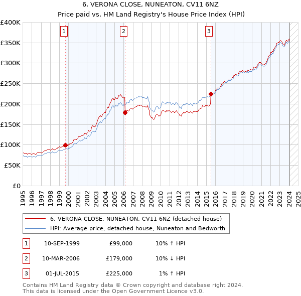 6, VERONA CLOSE, NUNEATON, CV11 6NZ: Price paid vs HM Land Registry's House Price Index