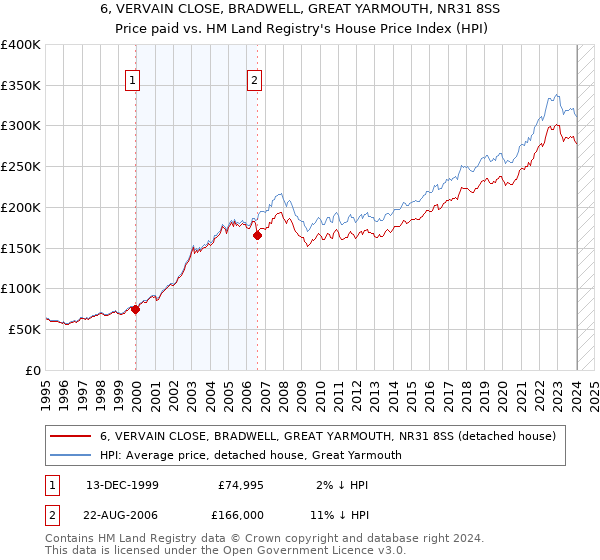6, VERVAIN CLOSE, BRADWELL, GREAT YARMOUTH, NR31 8SS: Price paid vs HM Land Registry's House Price Index