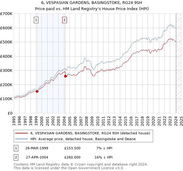 6, VESPASIAN GARDENS, BASINGSTOKE, RG24 9SH: Price paid vs HM Land Registry's House Price Index