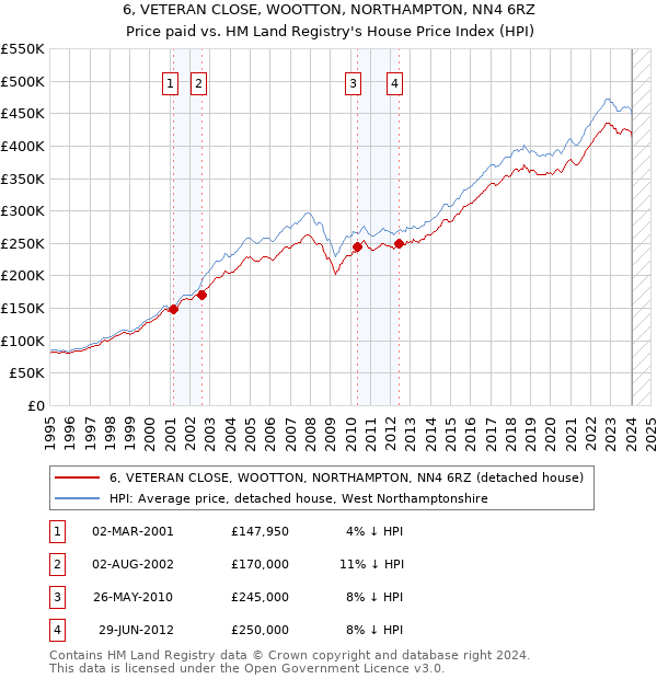 6, VETERAN CLOSE, WOOTTON, NORTHAMPTON, NN4 6RZ: Price paid vs HM Land Registry's House Price Index