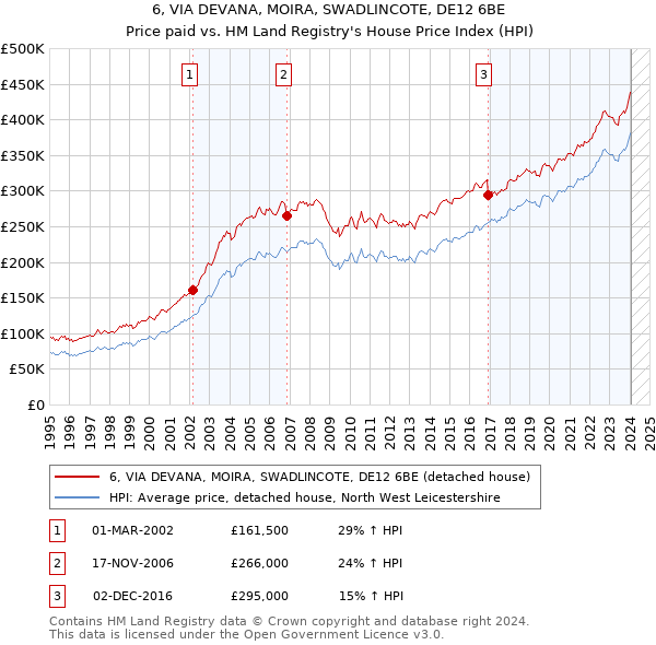 6, VIA DEVANA, MOIRA, SWADLINCOTE, DE12 6BE: Price paid vs HM Land Registry's House Price Index