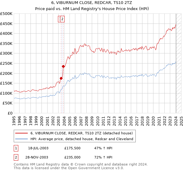 6, VIBURNUM CLOSE, REDCAR, TS10 2TZ: Price paid vs HM Land Registry's House Price Index