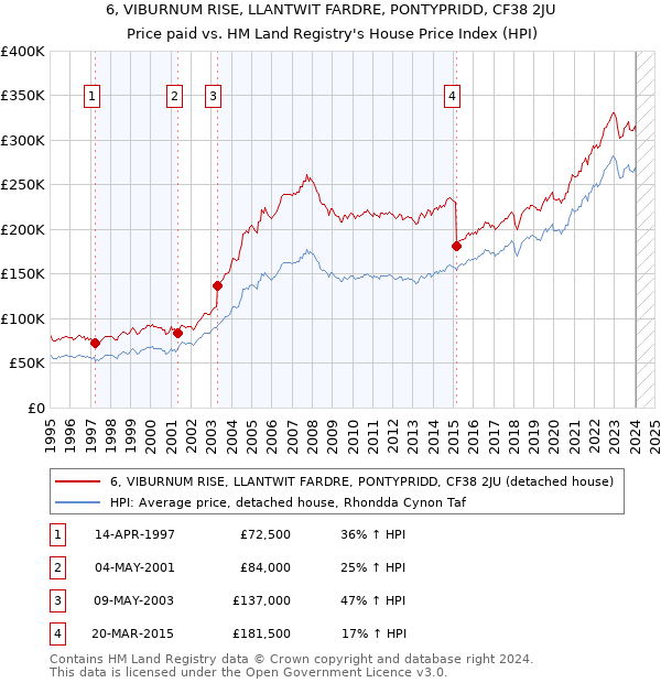 6, VIBURNUM RISE, LLANTWIT FARDRE, PONTYPRIDD, CF38 2JU: Price paid vs HM Land Registry's House Price Index