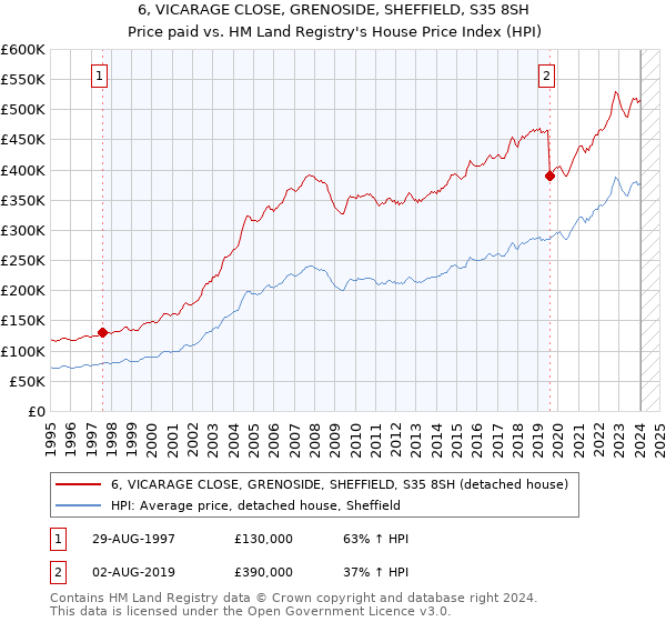 6, VICARAGE CLOSE, GRENOSIDE, SHEFFIELD, S35 8SH: Price paid vs HM Land Registry's House Price Index