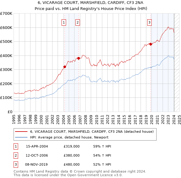 6, VICARAGE COURT, MARSHFIELD, CARDIFF, CF3 2NA: Price paid vs HM Land Registry's House Price Index