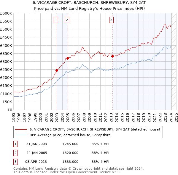 6, VICARAGE CROFT, BASCHURCH, SHREWSBURY, SY4 2AT: Price paid vs HM Land Registry's House Price Index