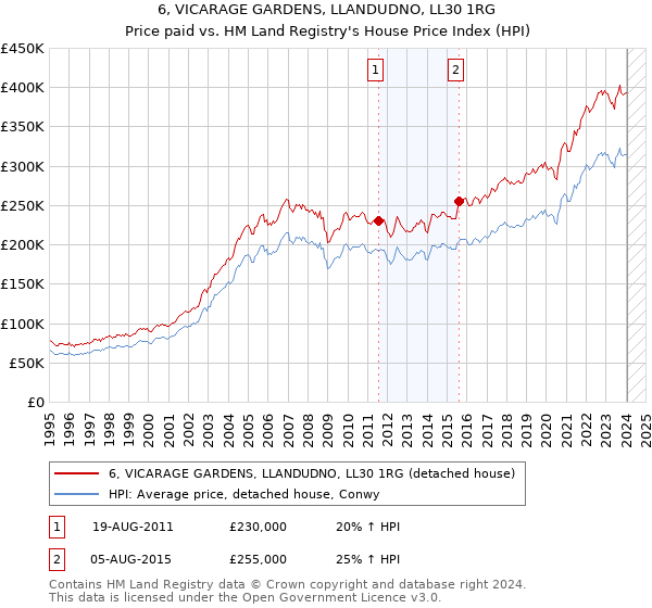 6, VICARAGE GARDENS, LLANDUDNO, LL30 1RG: Price paid vs HM Land Registry's House Price Index