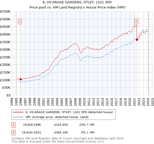 6, VICARAGE GARDENS, OTLEY, LS21 3PD: Price paid vs HM Land Registry's House Price Index