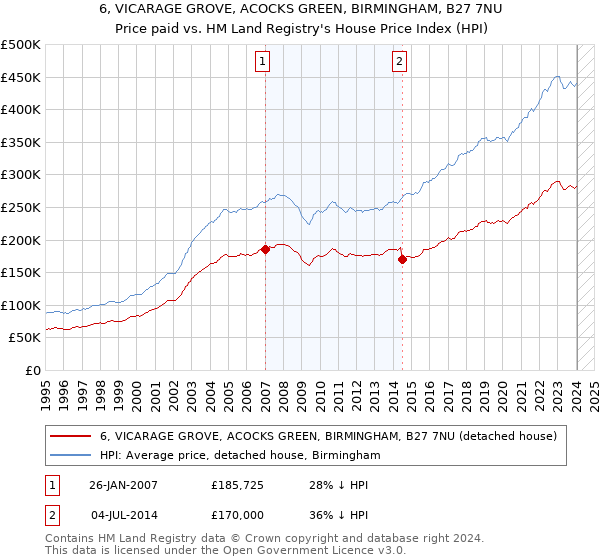 6, VICARAGE GROVE, ACOCKS GREEN, BIRMINGHAM, B27 7NU: Price paid vs HM Land Registry's House Price Index