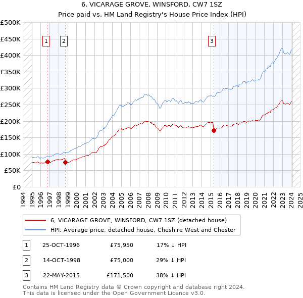 6, VICARAGE GROVE, WINSFORD, CW7 1SZ: Price paid vs HM Land Registry's House Price Index