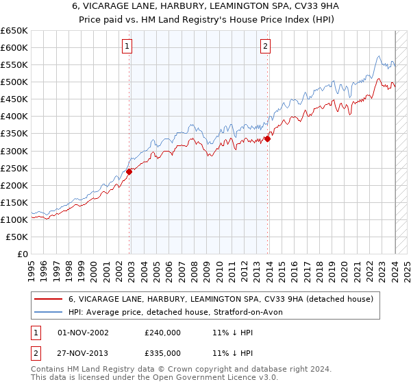 6, VICARAGE LANE, HARBURY, LEAMINGTON SPA, CV33 9HA: Price paid vs HM Land Registry's House Price Index