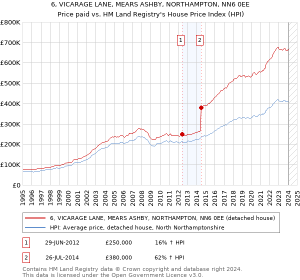 6, VICARAGE LANE, MEARS ASHBY, NORTHAMPTON, NN6 0EE: Price paid vs HM Land Registry's House Price Index
