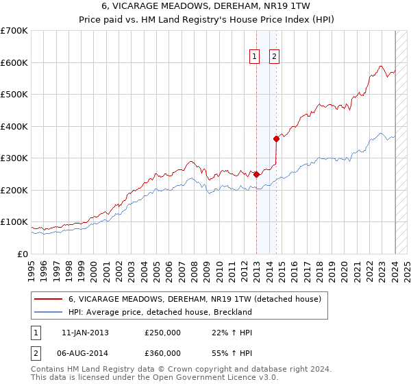 6, VICARAGE MEADOWS, DEREHAM, NR19 1TW: Price paid vs HM Land Registry's House Price Index