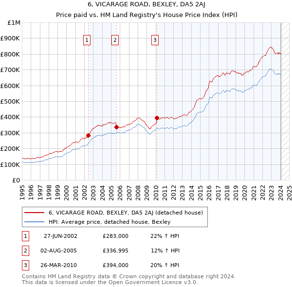 6, VICARAGE ROAD, BEXLEY, DA5 2AJ: Price paid vs HM Land Registry's House Price Index